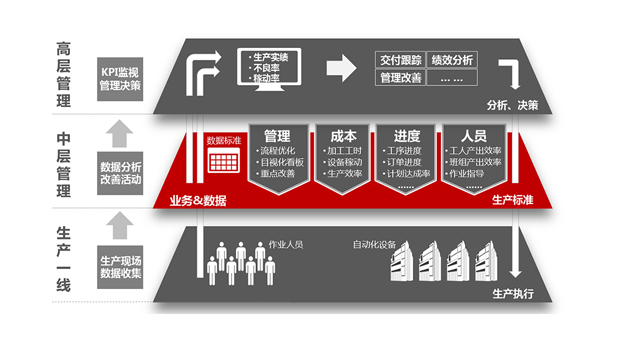 發現企業真正的管理需求，mes才能物盡其用！